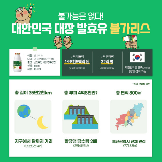 남양유업이 지난 1991년 출시한 장수 브랜드 '불가리스'가 누적 판매량 32억병을 돌파했다. 사진=남양유업