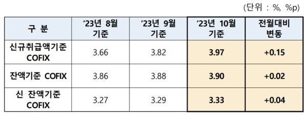 2023년 11월 코픽스. 사진=은행연합회