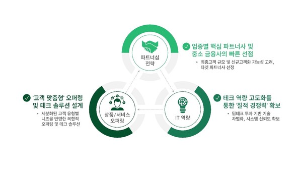 BaaS 사업의 핵심 성공 요인. 사진=핀다