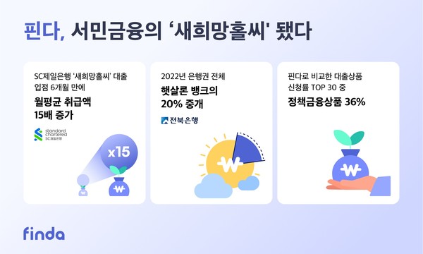 핀다 내 정책서민금융상품 수요가 크게 증가했다. 사진=핀다