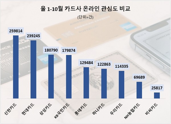 올 1~10월 국내 카드사 9곳에 대한 소비자의 온라인 관심도를 조사한 결과 25만건 대를 기록한 신한카드가 1위를 차지했다. 사진=데이터앤리서치