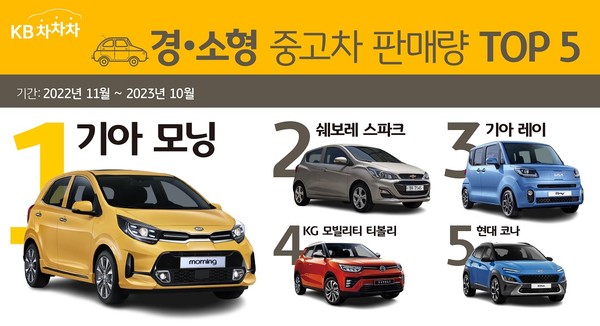 KB캐피탈의 중고차 거래 플랫폼 KB차차차에서 경형, 소형 중고차 판매량을 조사한 결과 기아 모닝이 1위를 기록했다. 사진=KB캐피탈