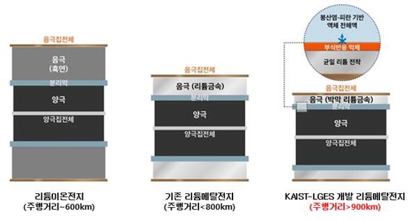KAIST-LGES FRL 리튬메탈전지 기술 관련 인포그래픽. 사진 = LG에너지솔루션