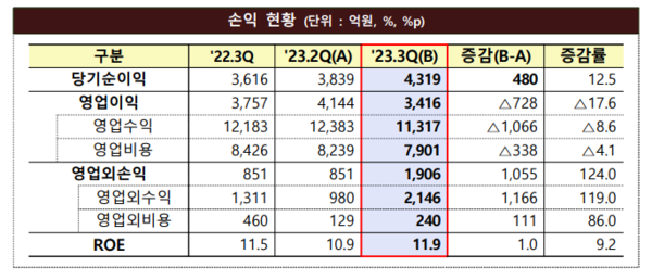 자산운용사 3분기 손익현황, 사진=금융감독원