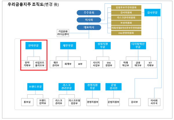 사진=우리금융지주 제공 자료 편집