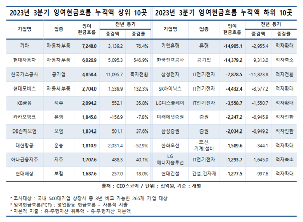 CEOSCORE가 조사한 2023년 3분기 잉여현금흐름(FCF) 누적액 상위 10곳·하위 10곳 목록. 사진 = 보도자료 갈무리