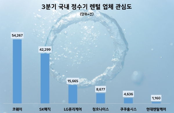 2023년 3분기 국내 정수기 렌탈업체 6곳 정보량 분석 결과. 그래프=데이터앤리서치