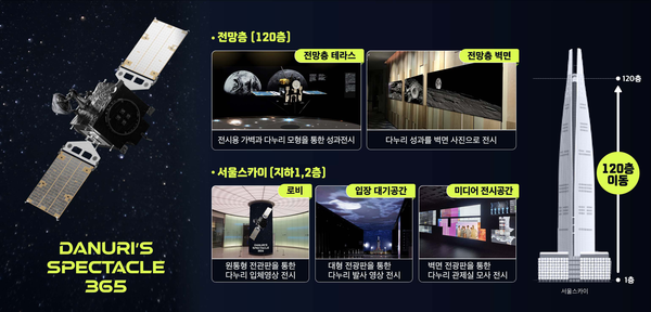 다누리의 스펙타클 365 전(展)」 층별 주요전시내용. 사진 제공=과학기술정보통신부