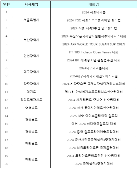 ‘2024 지자체 개최 국제경기대회 지원 사업’ 선정 대회. 사진 제공=문체부
