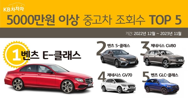 KB캐피탈의 중고차 거래 플랫폼 KB차차차가 지난 1년간 5000만원 이상 프리미엄 중고차 모델 조회수 데이터를 분석한 결과 벤츠 E클래스가 1위를 차지했다. 사진=KB캐피탈