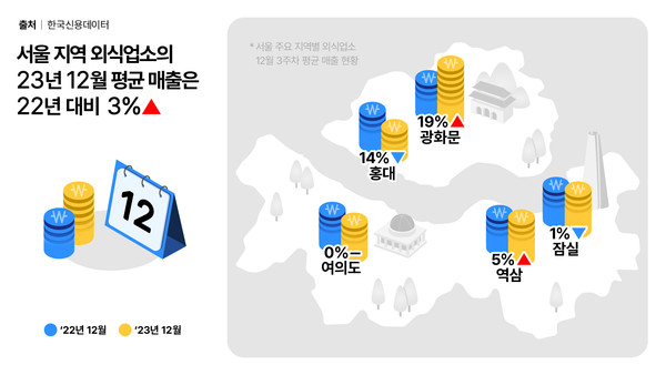 캐시노트 연말 외식 경기 분석 자료. 사진=한국신용데이터