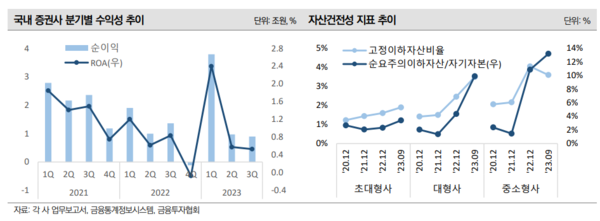 국내 증권사 수익성 및 자산건전성 추이, 사진=한국신용평가