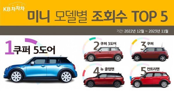 KB캐피탈의 중고차 거래 플랫폼 KB차차차가 미니 전 모델을 대상으로 관심도를 조사한 결과 미니 쿠퍼 5도어가 1위를 달성했다. 사진=KB캐피탈