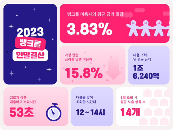 뱅크몰이 2023년 데이터 분석 결과를 발표했다. 사진=뱅크몰