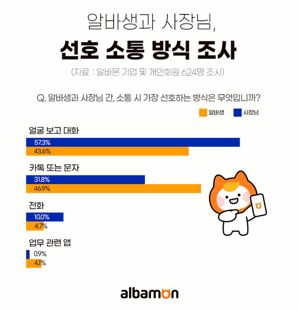 '알바생과 사장님, 선호 소통 방식 조사' 결과. 그래프=알바몬