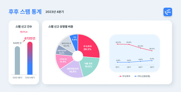 후후 2023년 4분기 스팸 통계 인포그래픽. 사진 = KT
