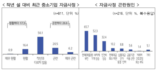 중소기업중앙회가 발표한 '2024년 중소기업 설 자금 수요조사' 보고서 일부. 사진 = 중소기업중앙회