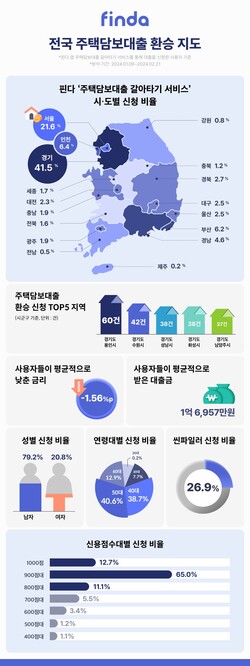 핀다가 전국 주택담보대출 환승 지도를 공개했다. 사진=핀다