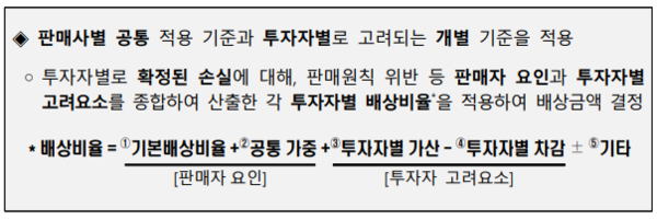 배상 비율 계산식. 사진=금융감독원