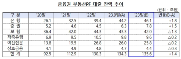 금융권 부동산PF 대출 잔액 추이. 사진=금융감독원