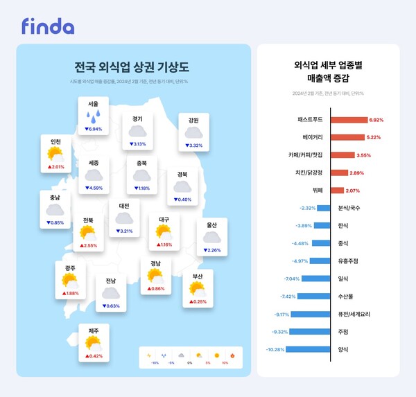 핀다가 올해 2월 전국 외식업 상권 동향을 담은 '전국 외식업 상권 기상도'를 공개했다. 사진=핀다