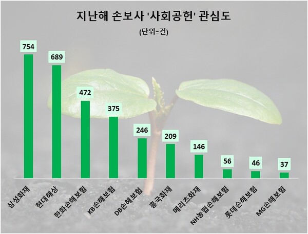 데이터앤리서치가  주요 손해보험사의 '사회공헌' 관심도를 조사한 결과 삼성화재가 가장 높은 것으로 드러났다. 사진=데이터앤리서치