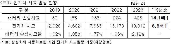 전기차 사고 발생현황. 사진=삼성화재 교통안전문화연구소