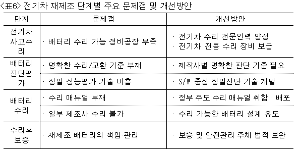 전기차 재제조 단계별 주요 문제점 및 개선방안. 사진=삼성화재 교통안전문화연구소