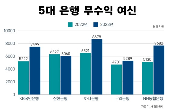 5대 은행 무수익여신 추이. 사진=김혜민 기자