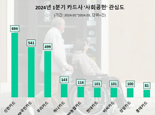 데이터앤리서치가 뉴스, 커뮤니티, 카페, 유튜브, 트위터, 인스타그램·페이스북·카카오스토리, 지식인, 기업조직·정부·공공 등 12개 채널 23만개 사이트를 대상으로 카드사 9곳에 대해 사회공헌 관심도를 분석했다. 사진=데이터앤리서치