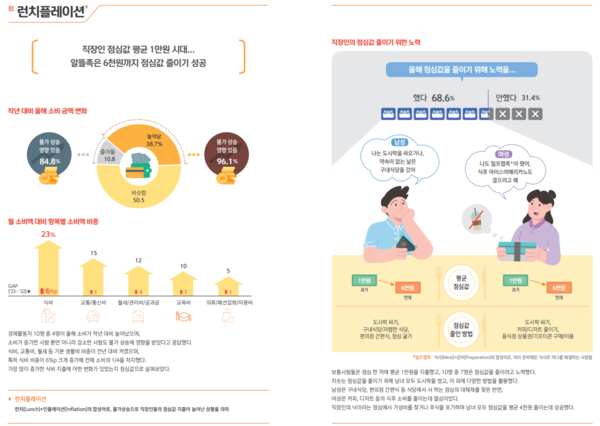 직장인 68.6%가 지난해 점심값 절약 노력을 했다고 답했다. 사진=신한은행 '2024 보통사람 금융생활 보고서'