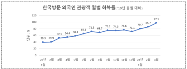 코로나19 대비 한국 방문 외국인 관광객 월별 회복률 그래프. 사진 = 문화체육관광부