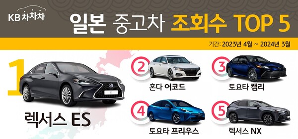 KB캐피탈의 중고차 거래 플랫폼 KB차차차가 지난 1년간 일본 중고차 판매량 데이터를 분석한 결과 렉서스 ES가 1위를 차지한 것으로 나타났다고 밝혔다. 사진=KB캐피탈