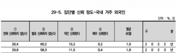 한국행정연구원이 올해 3월 발간한 '2023년 사회통합실태조사' 내 집단별 신뢰정도 - 국내 거주 외국인 항목의 결과. 사진 = 보고서 내 갈무리