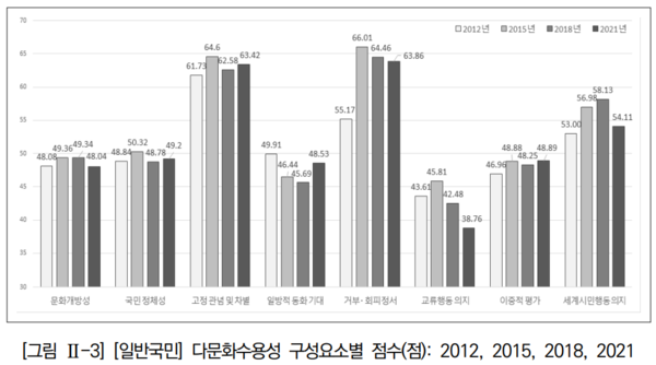 '2021년 국민다문화수용성조사' 내 수록된 일반 국민의 다문화 수용성 구성요소별 점수 그래프. 사진 = 보고서 내 갈무리