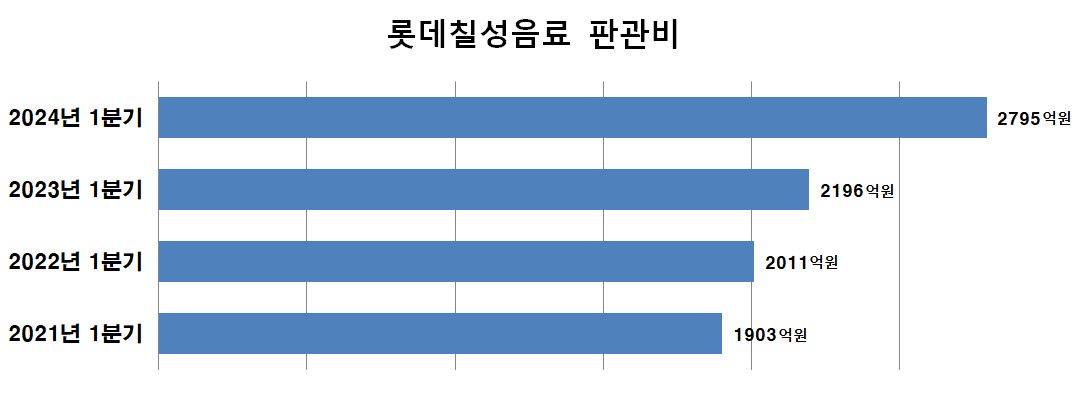 롯데칠성음료 판관비. 그래프=뉴스저널리즘