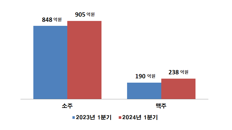 롯데칠성음료 주류 카테고리별 매출. 그래프=뉴스저널리즘