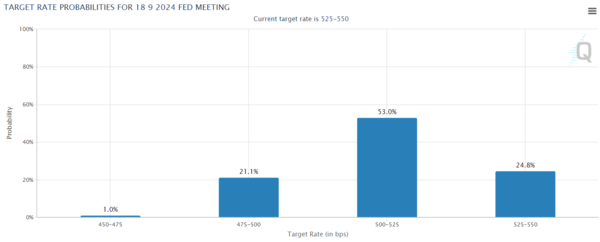 미국 투자자 기준금리 인하 예상치. 사진=CME Fed Watch