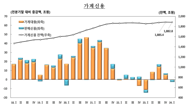 가계신용 추이 그래프. 사진=한국은행