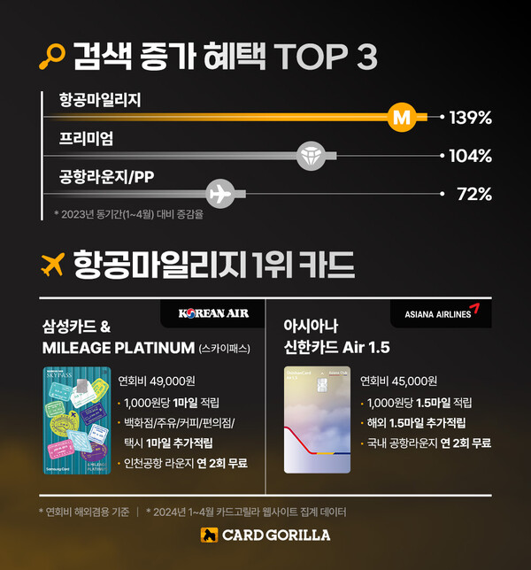 카드고릴라가 마일리지카드 리포트를 발표했다. 사진=카드고릴라