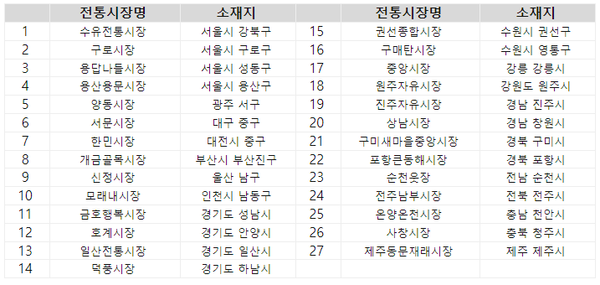 행사 대상 전통시장 현황. 사진=신한카드