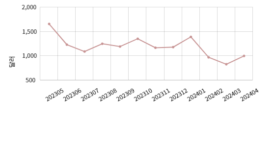 한국관광공사 한국관광데이터랩 기준 2023년 5월부터 2024년 4월까지의 1인당 관광수입 그래프. 사진 = 한국관광데이터랩