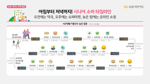 그래픽=KB국민카드