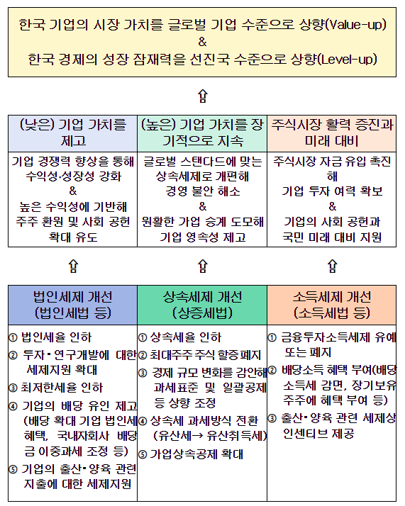 한국경영자총협회 '한국 경제 레벨업을 위한 세제개선 건의서' 일부. 사진 = 경총 건의서 갈무리 