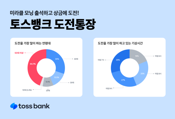 토스뱅크가 도전통장 출시 한 달 간의 데이터 분석 결과를 발표했다. 사진=토스뱅크
