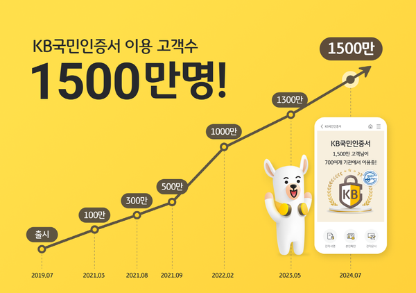 KB국민은행 'KB국민인증서'가 가입자 1500만 명을 돌파했다. 사진=KB국민은행