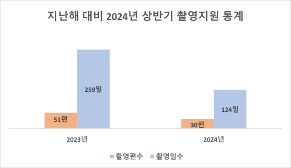 지난해 대비 2024년 상반기 부산영상위원회 촬영지원 통계 그래프. 사진 = 부산영상위