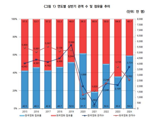 영화진흥위원회의 2024년 상반기 한국영화 산업 결산에 따른 연도별 상반기 관객 수 및 점유율 그래프. 사진 = 영화진흥위원회