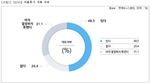시민단체 직장119가 조사한 2024 여름휴가 설문조사 계획 응답률 그래프. 사진 = 시민단체 직장119