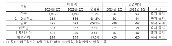 CJ CGV 2024년 2분기 및 2023년 2분기 경영실적 비교표. 사진 = CGV 자료 갈무리